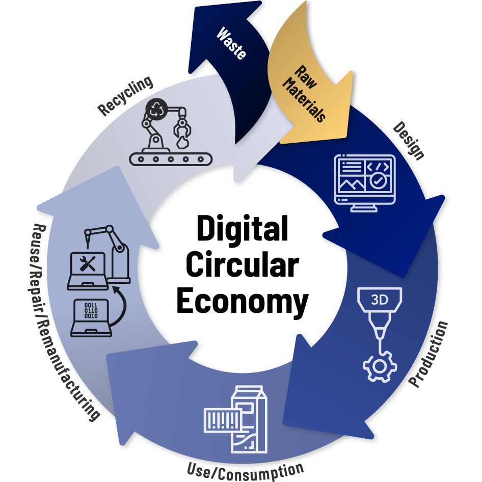 Green & Circular Value Chain